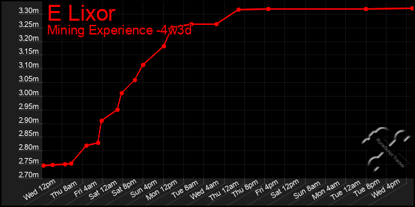 Last 31 Days Graph of E Lixor