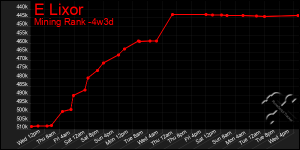 Last 31 Days Graph of E Lixor