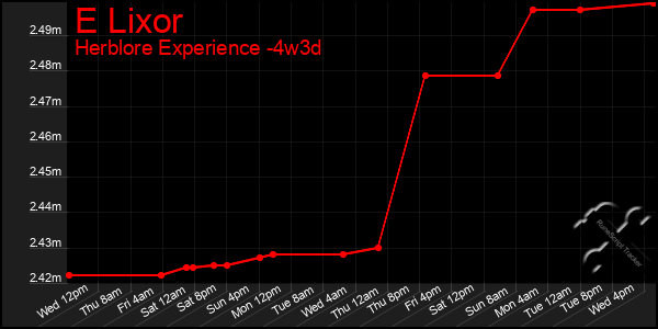 Last 31 Days Graph of E Lixor