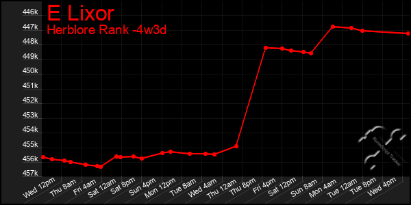 Last 31 Days Graph of E Lixor