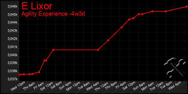Last 31 Days Graph of E Lixor