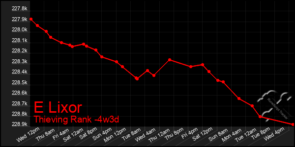 Last 31 Days Graph of E Lixor