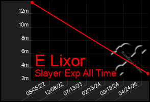 Total Graph of E Lixor