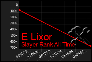 Total Graph of E Lixor
