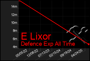 Total Graph of E Lixor