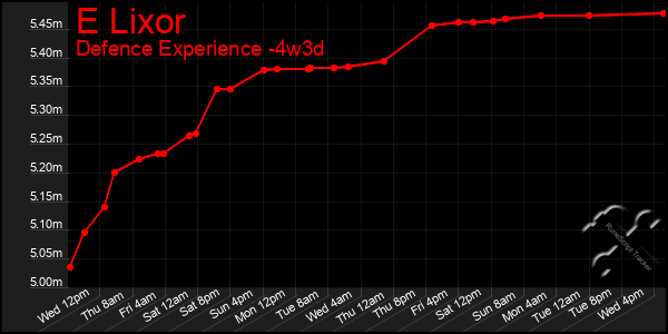 Last 31 Days Graph of E Lixor