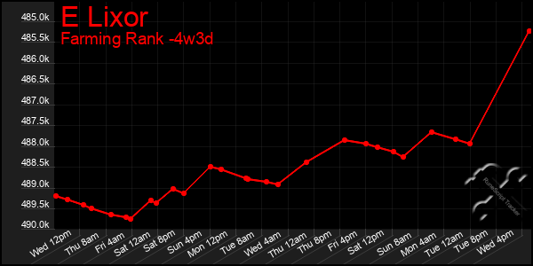 Last 31 Days Graph of E Lixor
