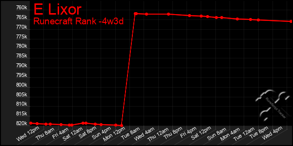 Last 31 Days Graph of E Lixor