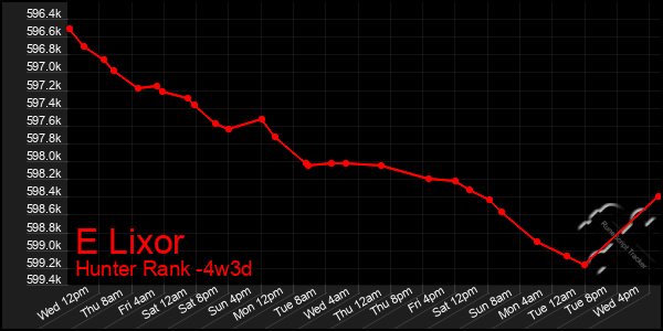 Last 31 Days Graph of E Lixor