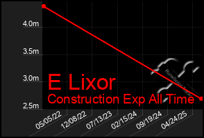 Total Graph of E Lixor