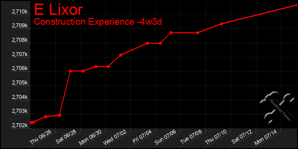 Last 31 Days Graph of E Lixor