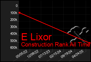 Total Graph of E Lixor