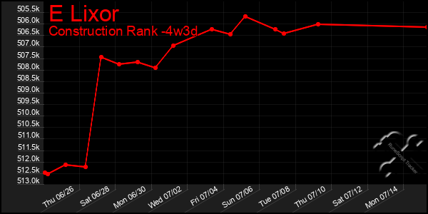 Last 31 Days Graph of E Lixor