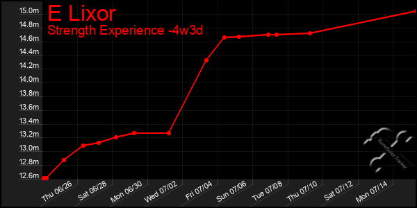Last 31 Days Graph of E Lixor