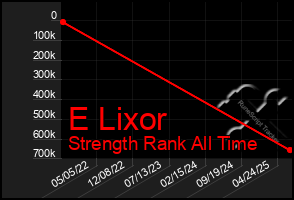 Total Graph of E Lixor