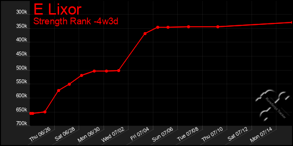 Last 31 Days Graph of E Lixor