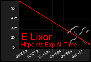 Total Graph of E Lixor