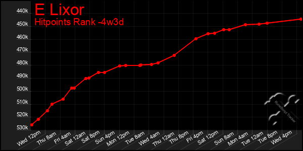 Last 31 Days Graph of E Lixor