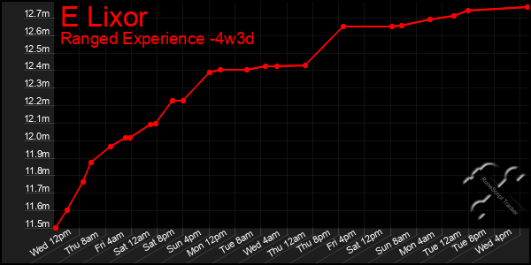 Last 31 Days Graph of E Lixor