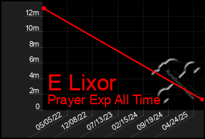 Total Graph of E Lixor