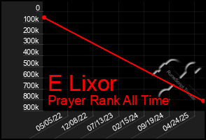 Total Graph of E Lixor