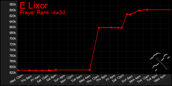 Last 31 Days Graph of E Lixor