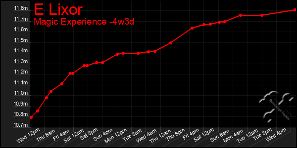 Last 31 Days Graph of E Lixor