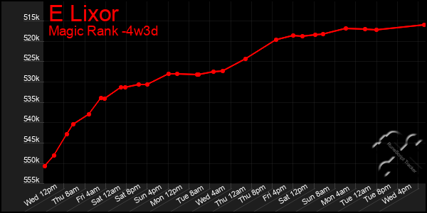 Last 31 Days Graph of E Lixor