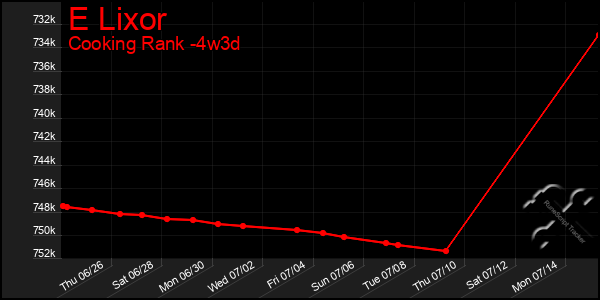 Last 31 Days Graph of E Lixor