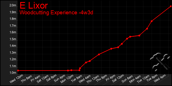 Last 31 Days Graph of E Lixor