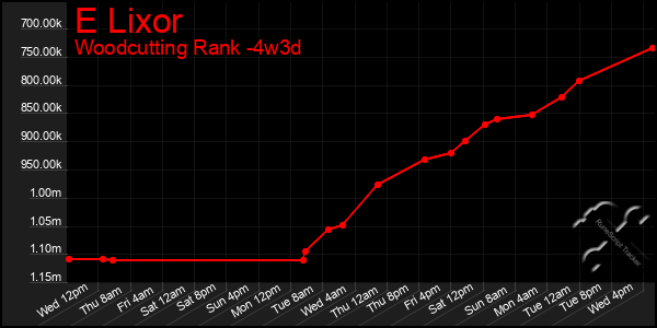 Last 31 Days Graph of E Lixor