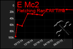 Total Graph of E Mc2