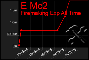 Total Graph of E Mc2