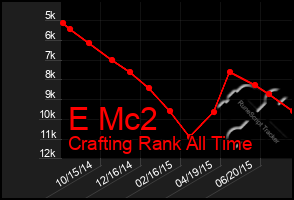 Total Graph of E Mc2