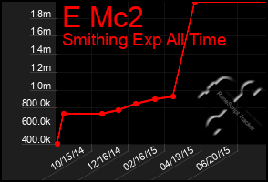 Total Graph of E Mc2