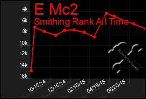 Total Graph of E Mc2