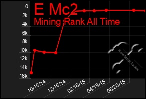 Total Graph of E Mc2