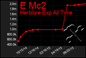 Total Graph of E Mc2