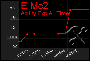 Total Graph of E Mc2