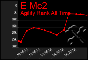 Total Graph of E Mc2