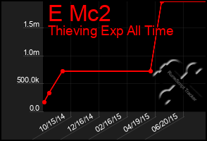 Total Graph of E Mc2