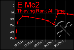 Total Graph of E Mc2