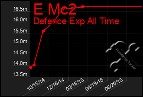 Total Graph of E Mc2