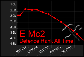 Total Graph of E Mc2