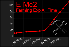 Total Graph of E Mc2