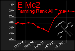 Total Graph of E Mc2