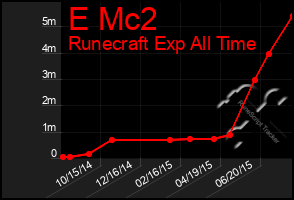 Total Graph of E Mc2