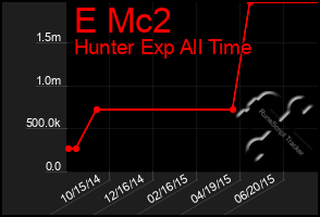 Total Graph of E Mc2