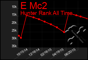 Total Graph of E Mc2