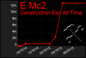 Total Graph of E Mc2